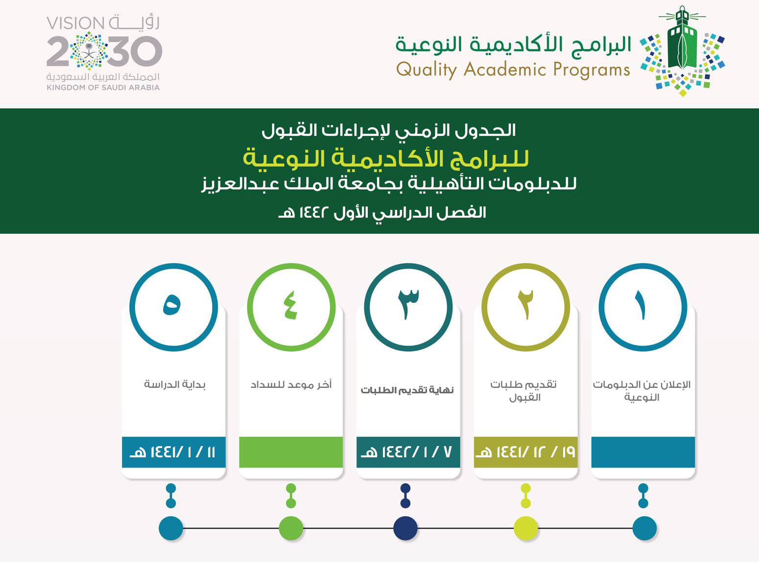 البرامج الاكاديمية النوعية بجامعة الملك عبدالعزيز الدبلومات التاهيلية